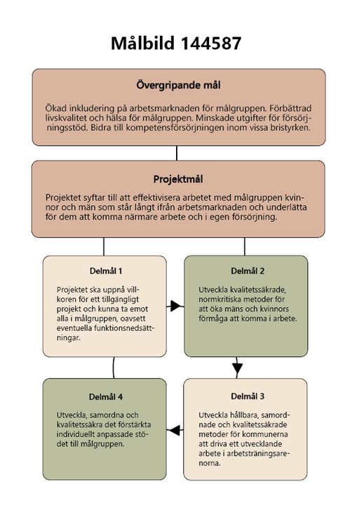 Bild som visar översikt över mål för projekt 144587