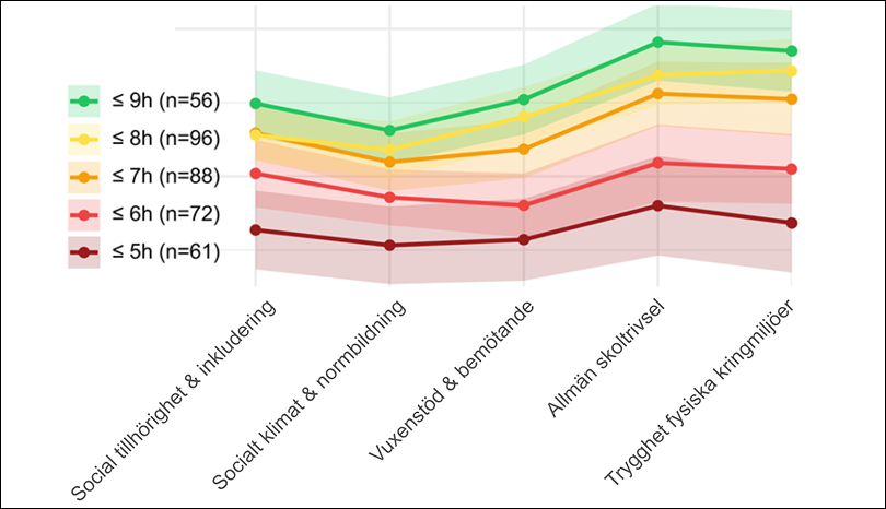 Diagram som visar sambandet mellan antalet timmar sömn och elevernas upplevda trivsel och trygghet i skolan.