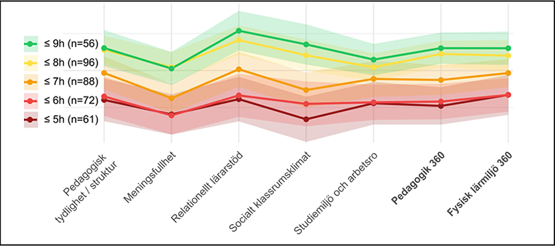 Diagram som visar sambandet mellan antalet timmar sömn och elevernas upplevelse av den pedagogiska lärmiljön.