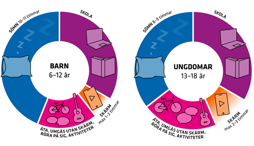 Exempel på hur mycket sömn barn 6-12 samt 13-18 år behöver.