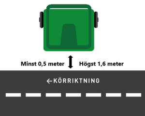 Placering av soptunna mot väg med texten: minst 0,5 meter och högst 1,6 meter från vägbanan.