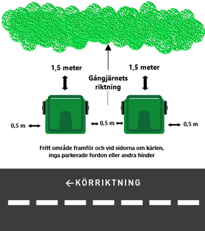 Placering av sopkärlen med texten: minst 0,5 meter och högst 1,6 meter från vägbanan.