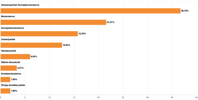 Liggande stapeldiagram som visar fördelningen av röster i valet till kommunfullmäktige.