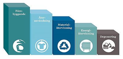 Staplar som visar avfallstrappan. 1 Förebyggande, 2 Återanvändning, 3 Materialåtervinning, 4 Energiåtervinning, 5 Deponering.