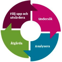 Illustration av arbetsflödet: Undersök, Analysera, Åtgärda, Följ upp och utvärdera.